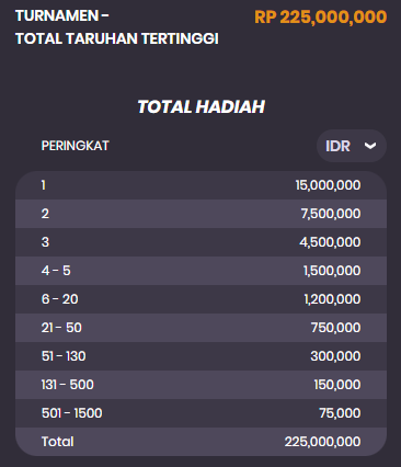 Tabel Hadiah Turnamen (Total taruhan tertinggi)